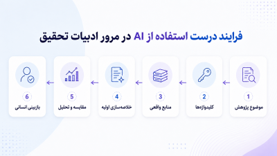 فرایند درست استفاده از AI برای منابع