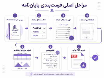 فرمتبندی پایاننامه طبق شیوهنامه دانشگاه